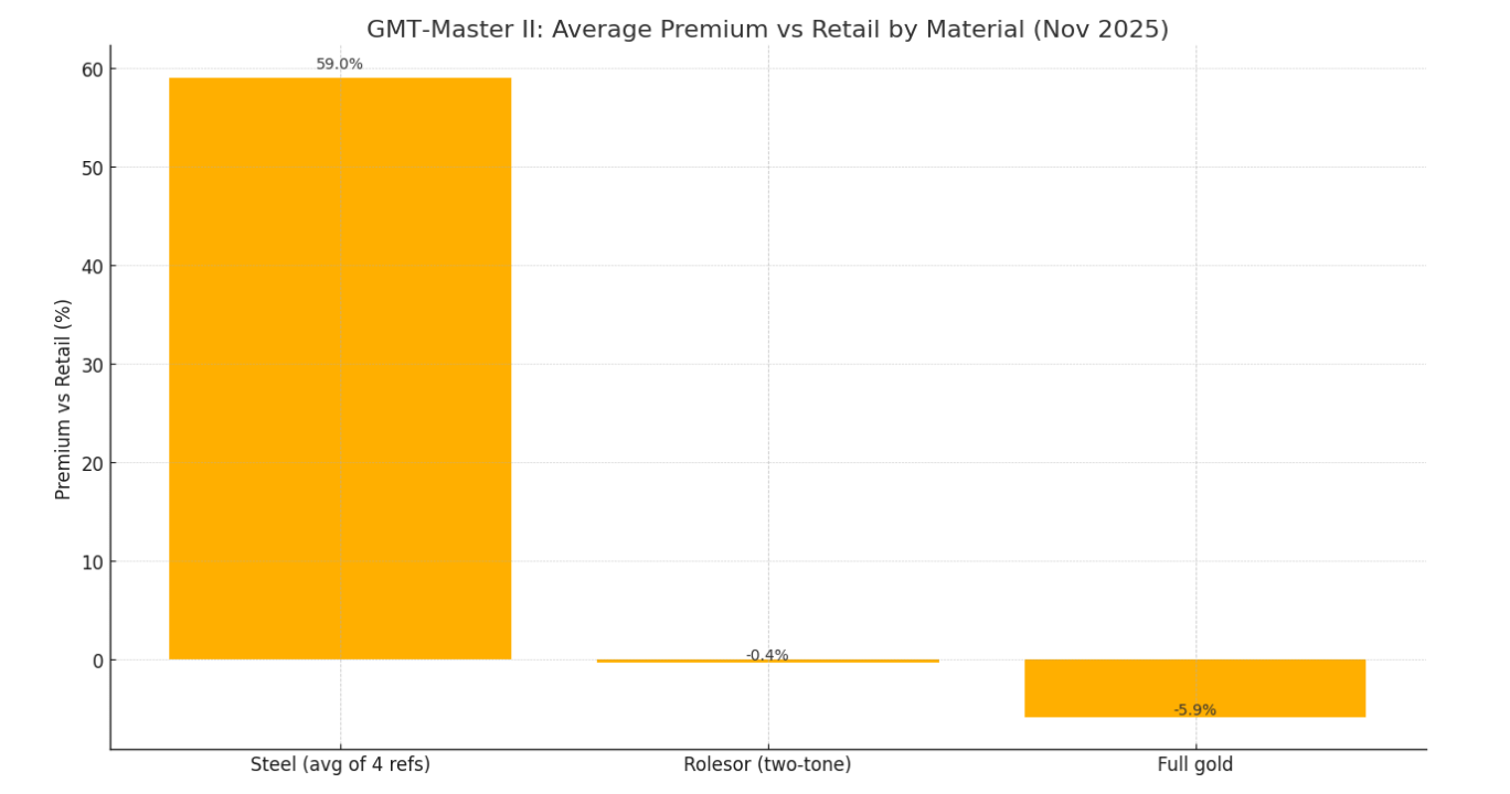 Premium over retail by material group for GMT-Master II in 2025