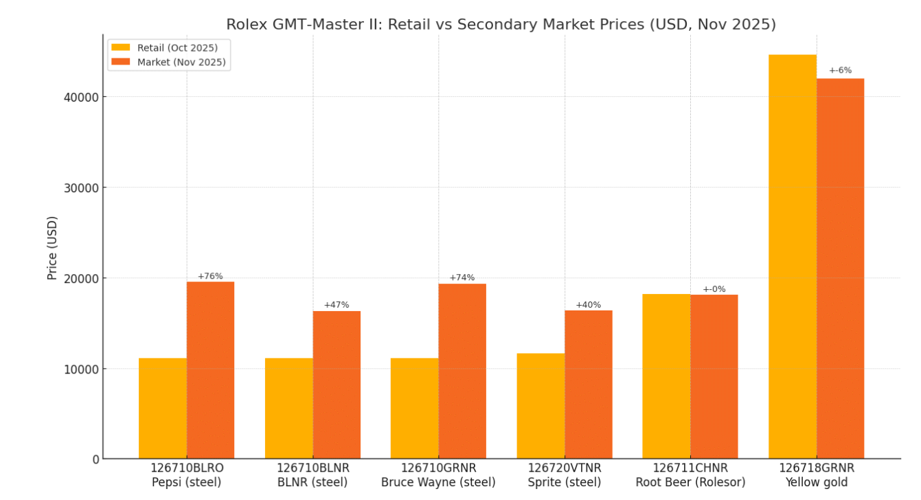 Retail vs secondary prices for core GMT-Master II references in Nov 2025
