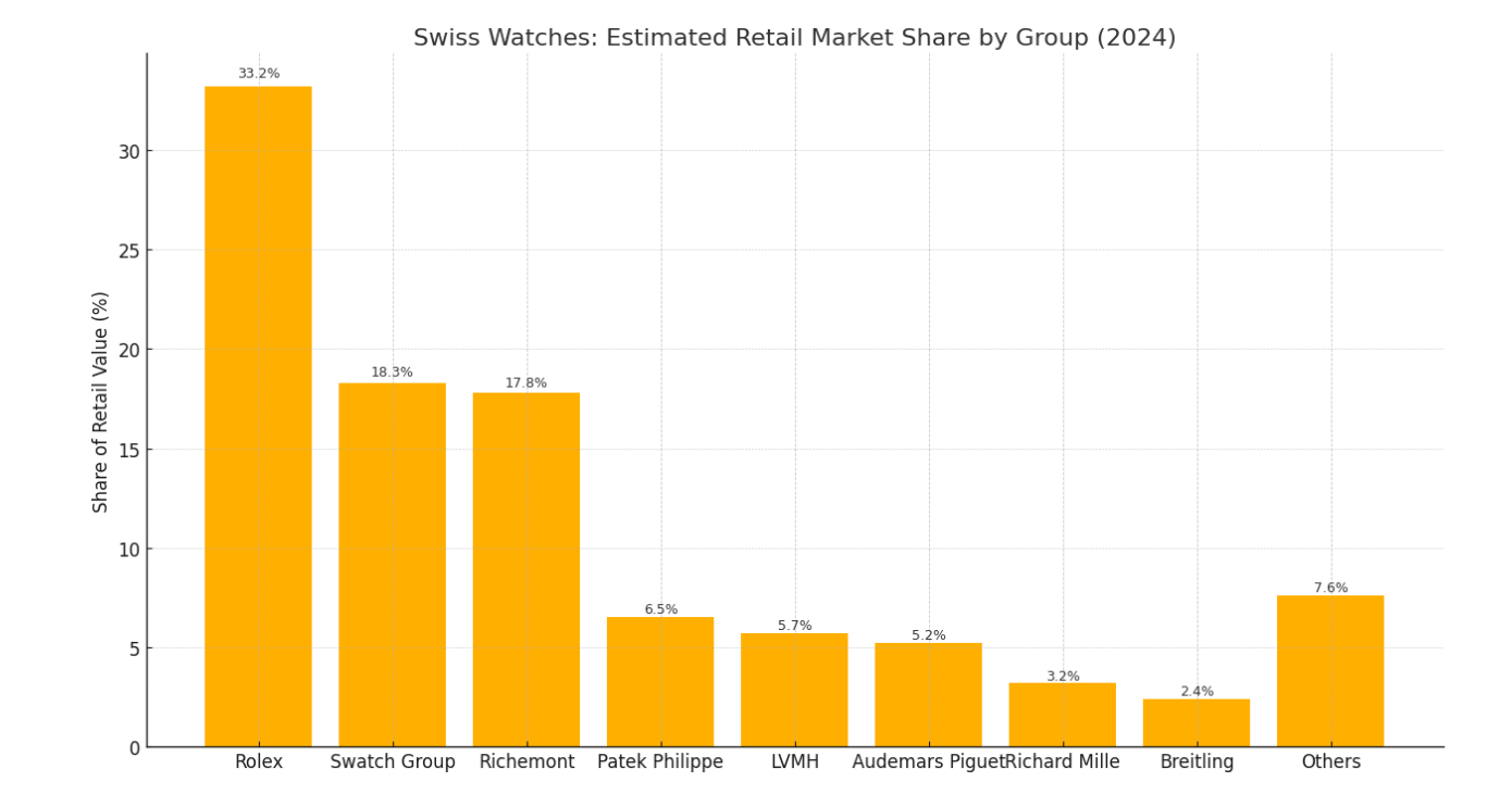 Retail market share by group in 2024 (Rolex, Swatch, Richemont, etc.)