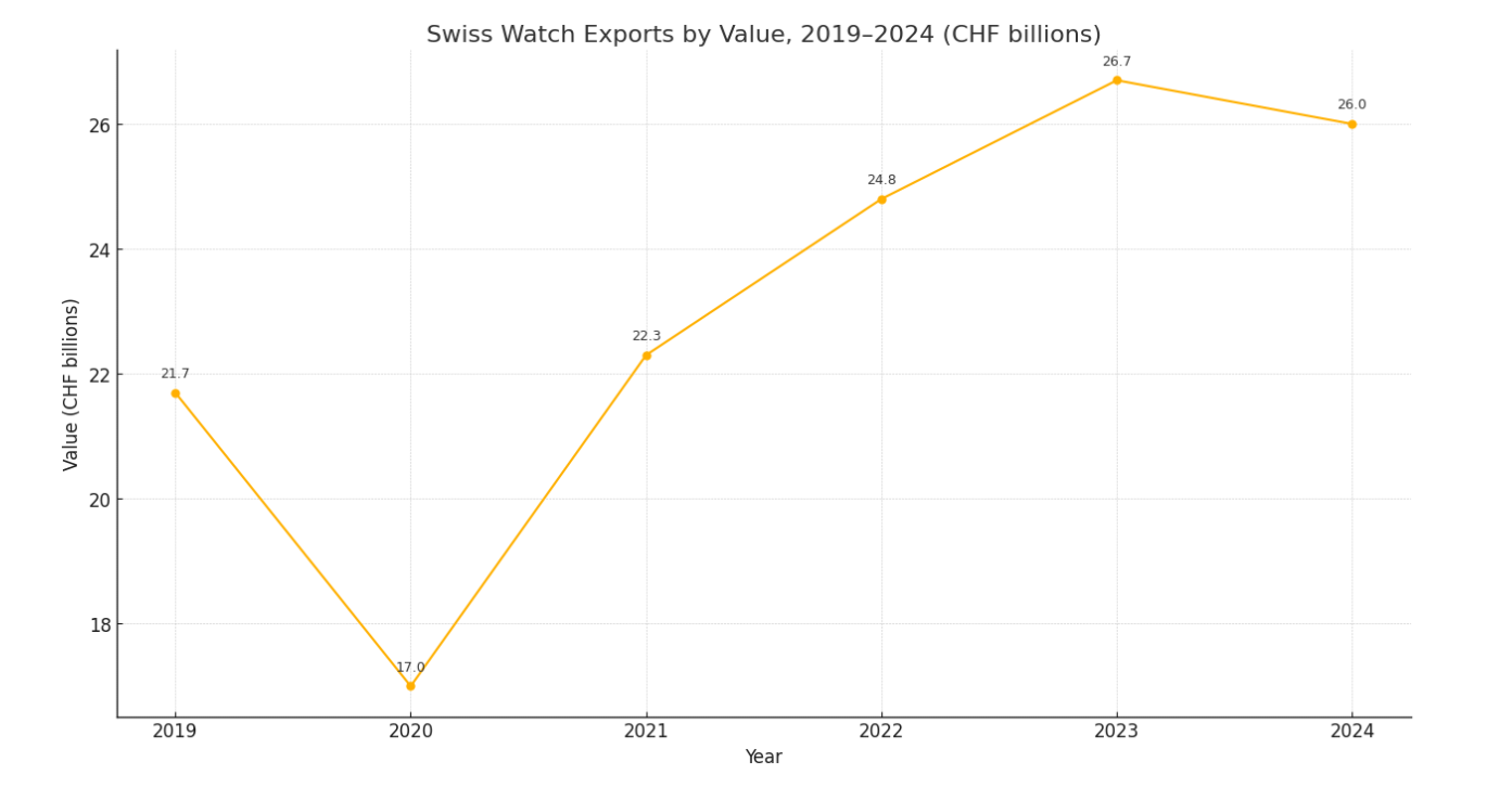 Swiss watch export value trend 2019–2024 in CHF billions