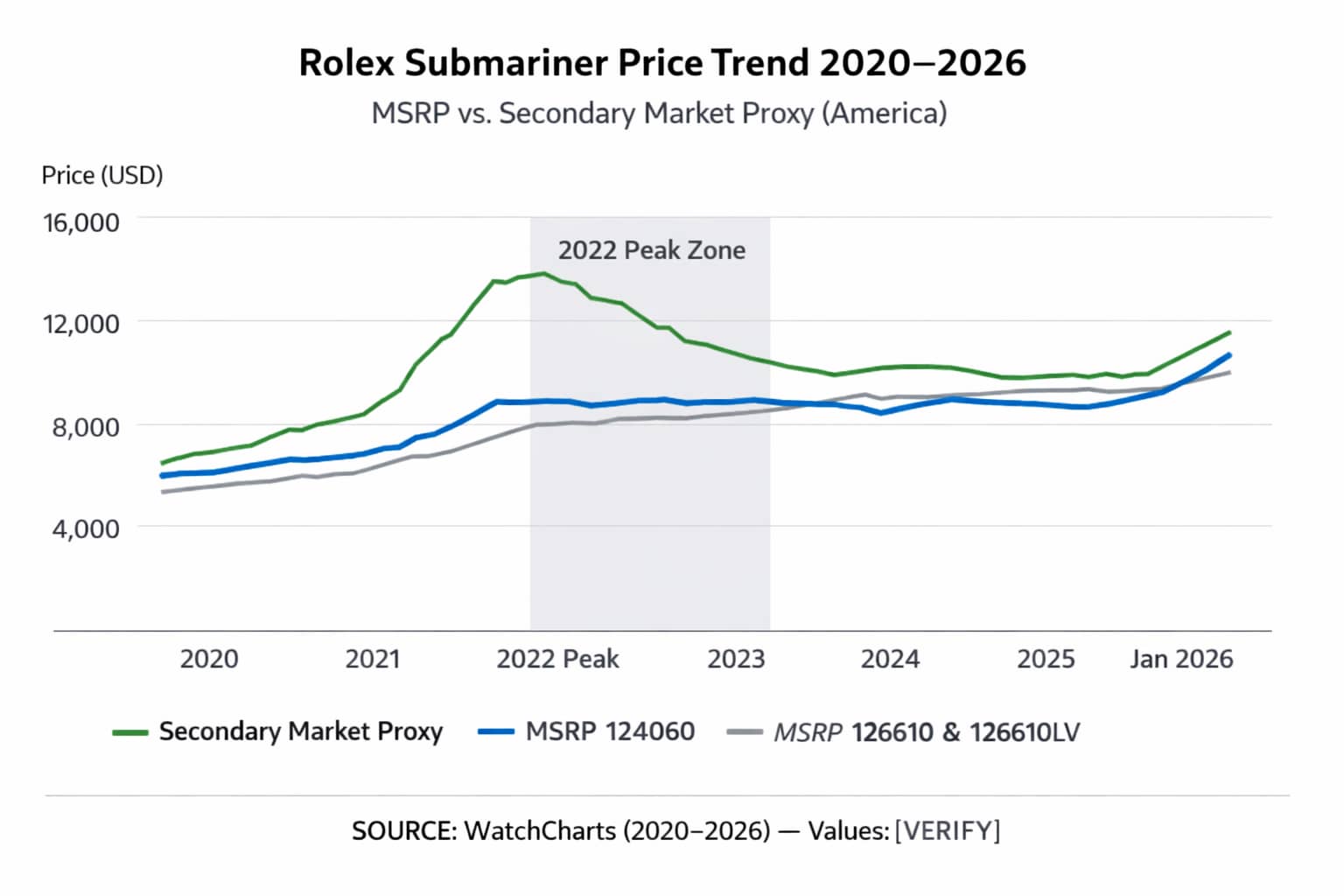 Rolex Submariner price trend 2020 to 2026 line chart MSRP vs secondary market proxy with 2022 peak zone
