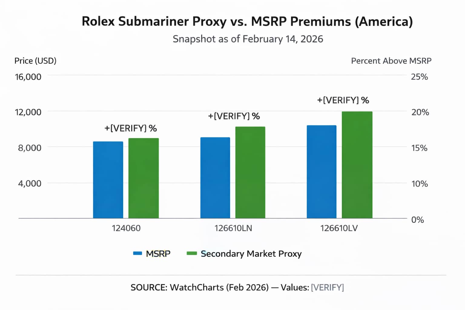 WatchCharts 2-year market proxy trend for Submariner references 124060 126610LN 126610LV 2024 to 2026