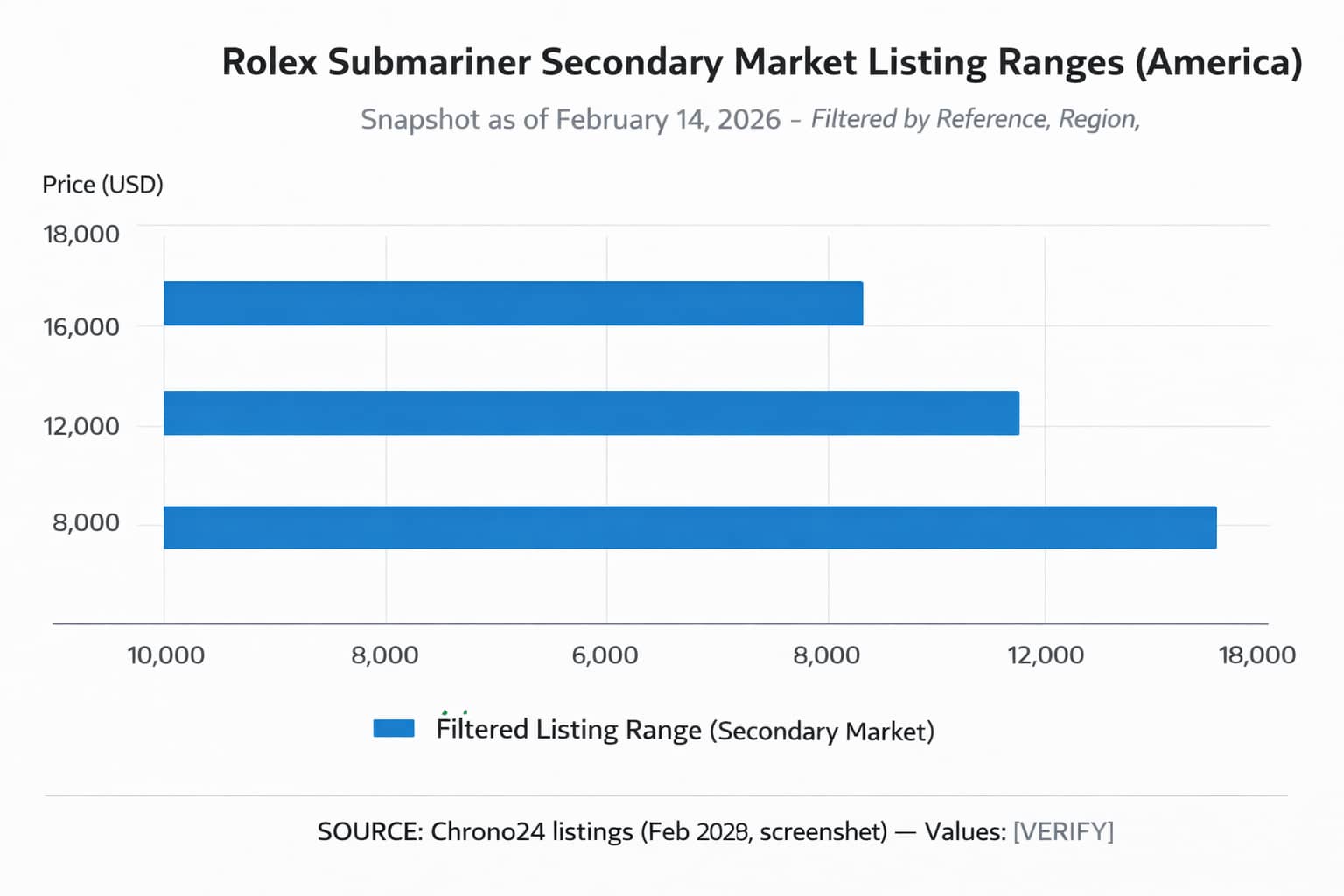 Submariner premium over MSRP bar chart for 124060 126610LN 126610LV February 2026 snapshot