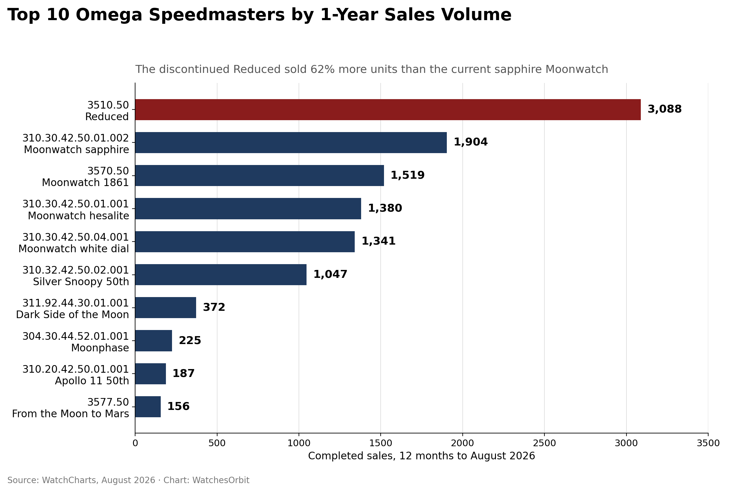 Top 10 Omega Speedmaster references by one-year sales volume in 2026