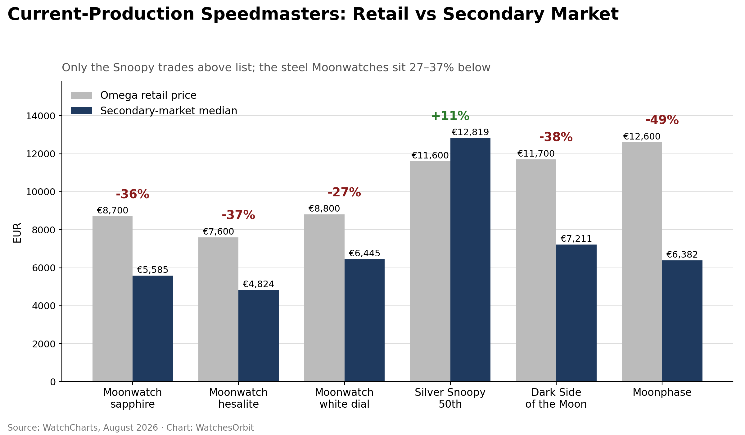 Omega Speedmaster retail price versus secondary market price comparison 2026