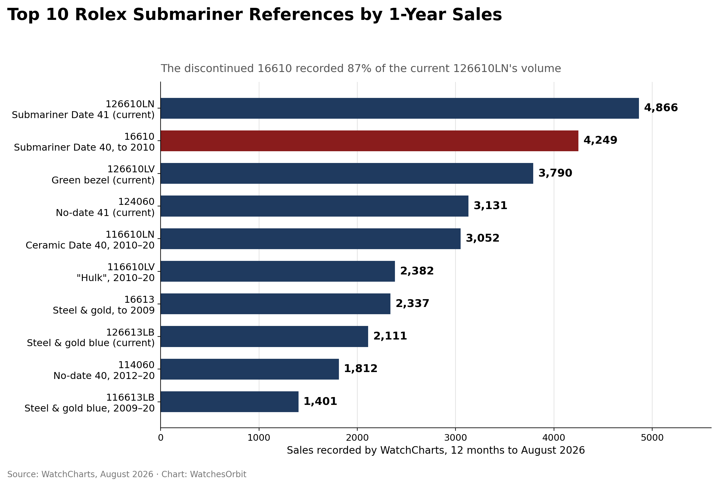 Top 10 Rolex Submariner references by one-year secondary-market trades in 2026