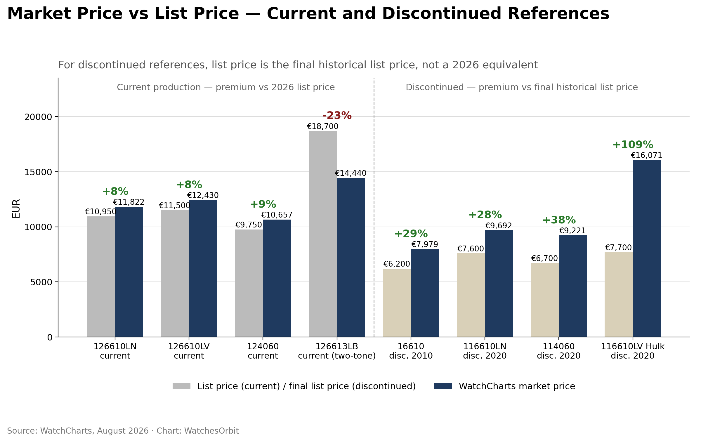 Rolex Submariner market price versus list price for current and discontinued references 2026