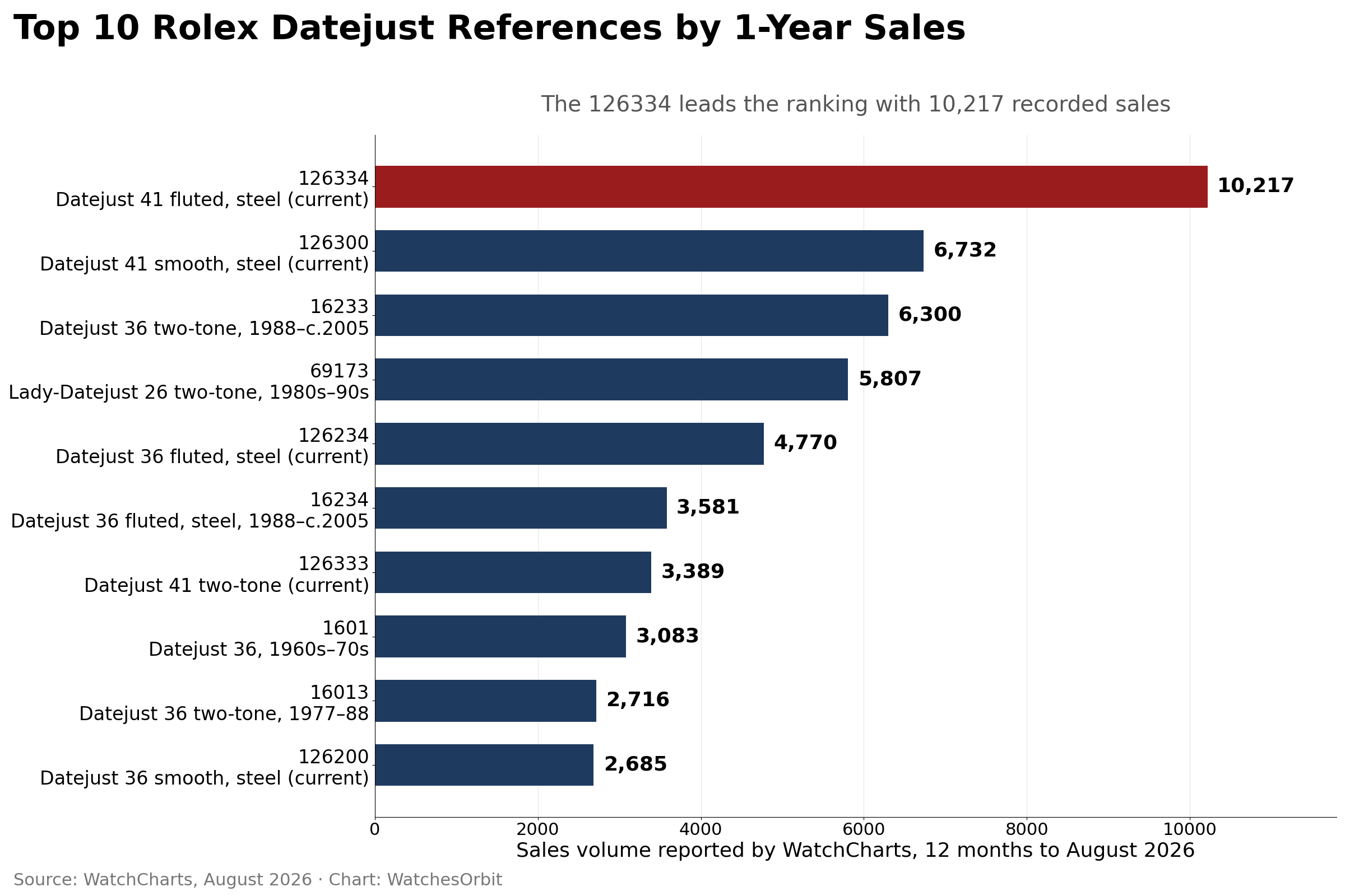Top 10 Rolex Datejust references by one-year WatchCharts sales volume in 2026