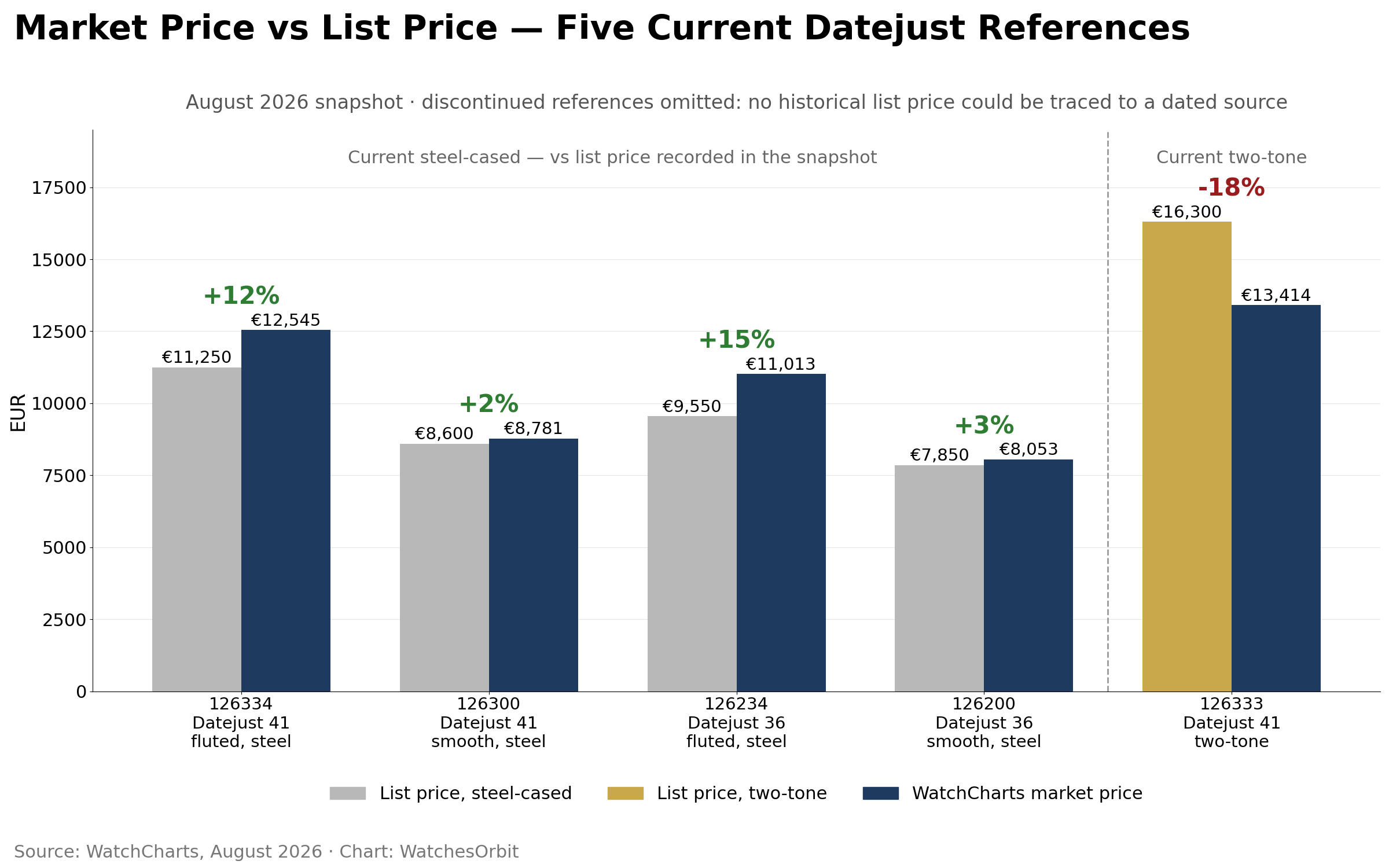 Rolex Datejust market price versus list price for the five current-production references in the top ten, 2026