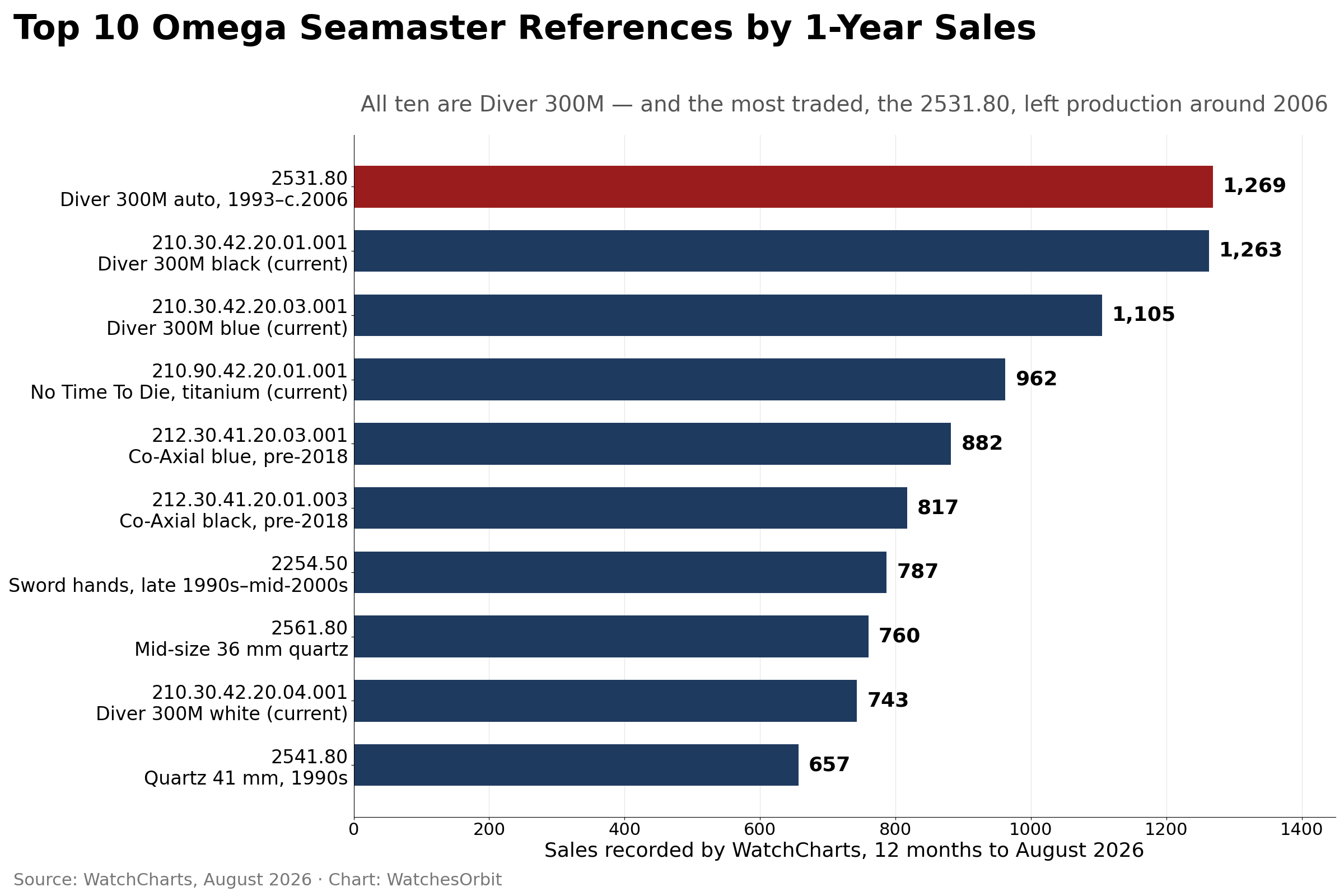 Top 10 Omega Seamaster references by one-year WatchCharts sales volume in 2026