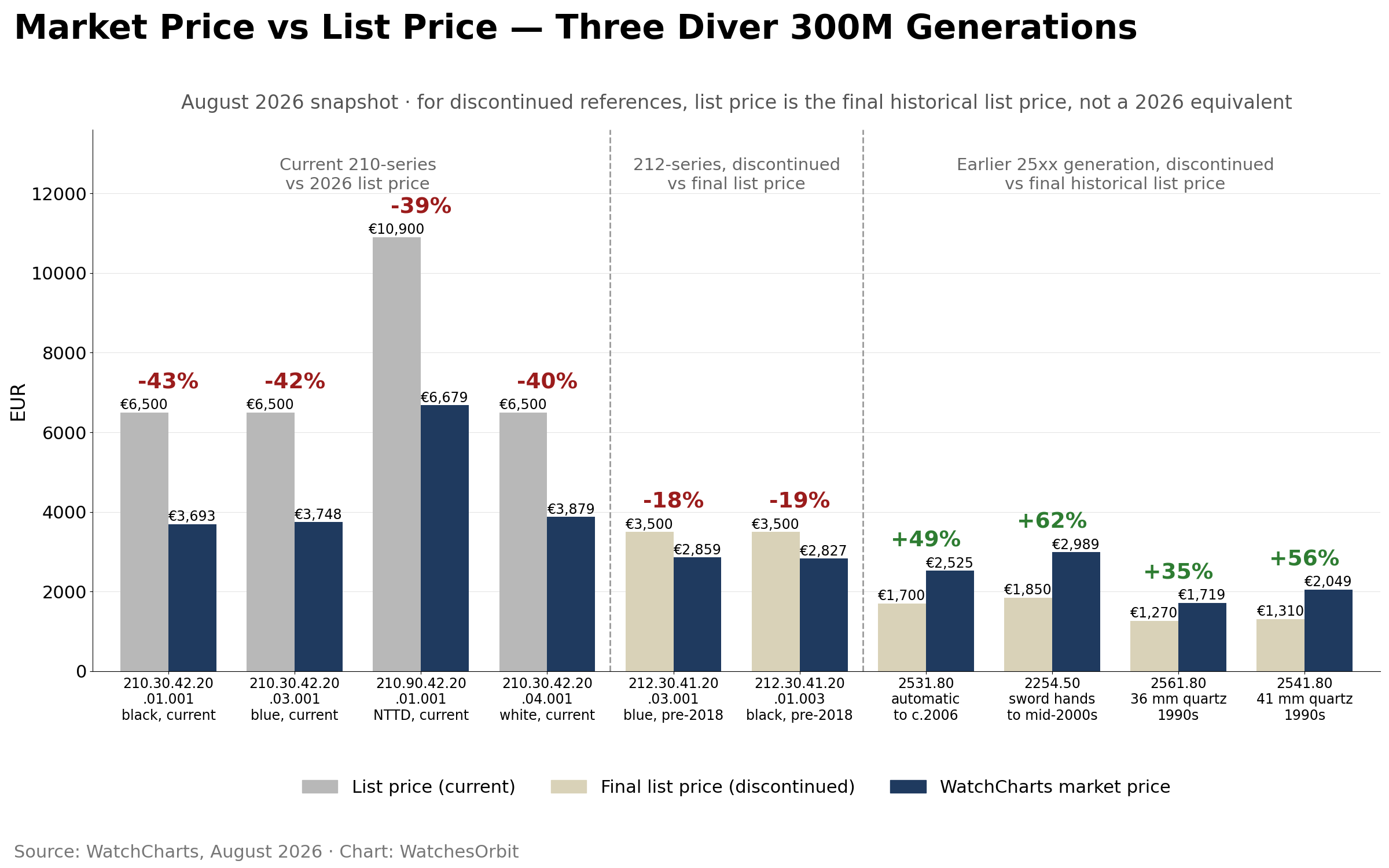 Omega Seamaster Diver 300M market price versus list price across three generations, 2026