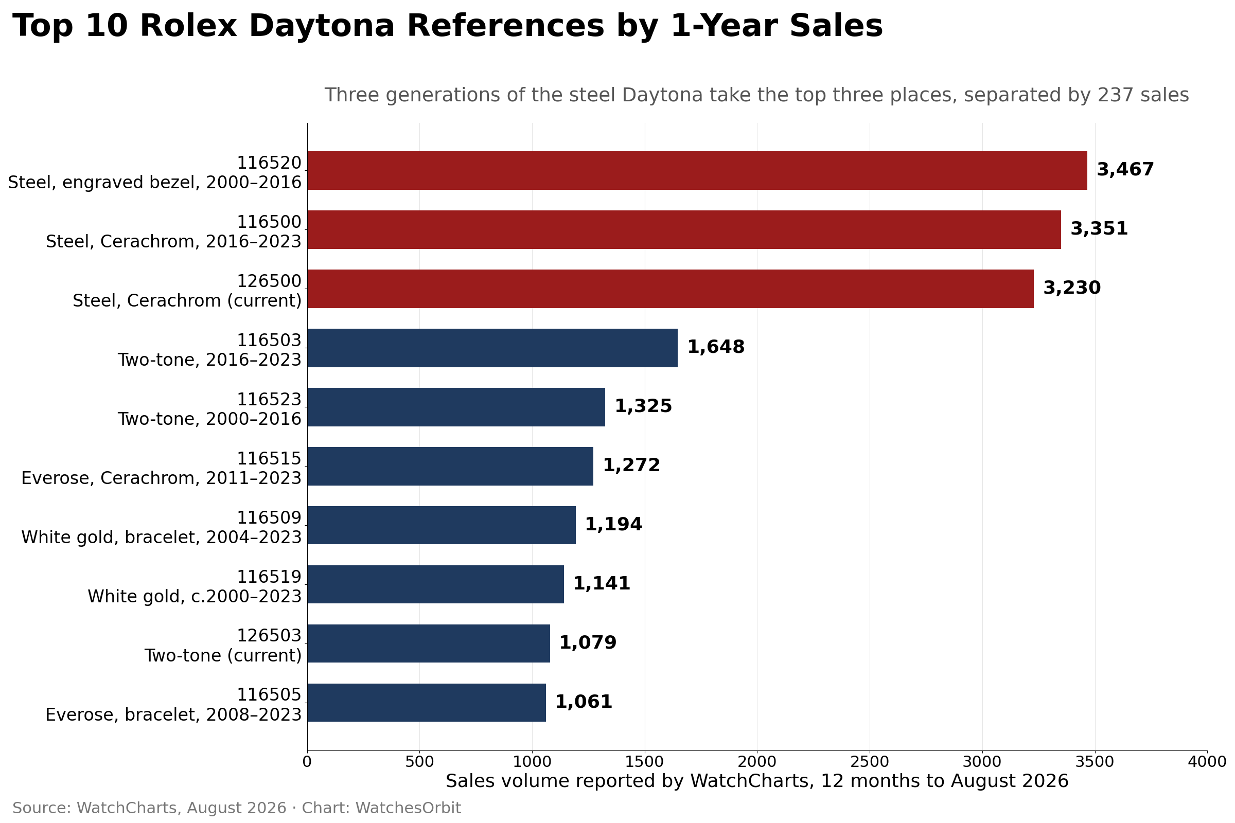 Top 10 Rolex Daytona references by one-year WatchCharts sales volume in 2026