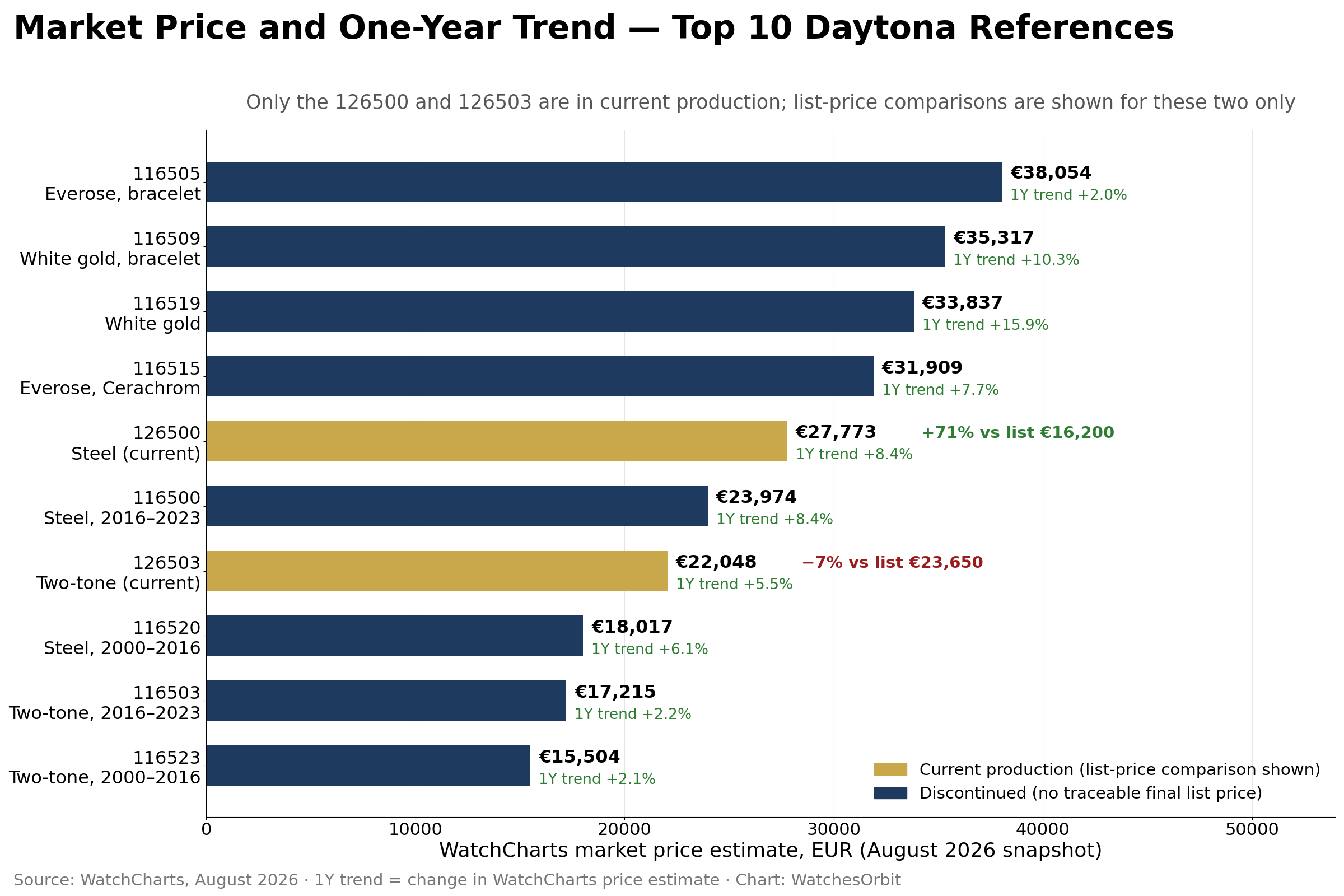 Rolex Daytona top 10 references by WatchCharts market price with one-year trend, 2026